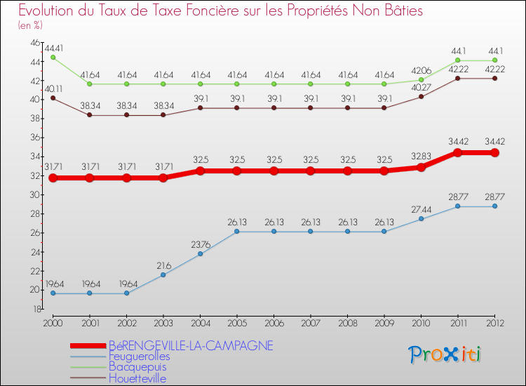 Evolution du taux de la taxe foncière sur les immeubles et terrains non batis pour BéRENGEVILLE-LA-CAMPAGNE et les communes proches de 2000 à 2012 Comparaison des taux de la taxe foncière sur les immeubles et terrains non batis pour BéRENGEVILLE-LA-CAMPAGNE et les communes voisines de 2000 à 2012