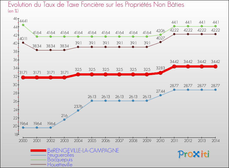Evolution du taux de la taxe foncière sur les immeubles et terrains non batis pour BéRENGEVILLE-LA-CAMPAGNE et les communes proches de 2000 à 2014 Comparaison des taux de la taxe foncière sur les immeubles et terrains non batis pour BéRENGEVILLE-LA-CAMPAGNE et les communes voisines de 2000 à 2014
