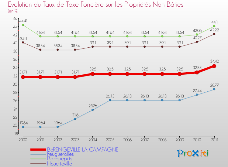 Evolution du taux de la taxe foncière sur les immeubles et terrains non batis pour BéRENGEVILLE-LA-CAMPAGNE et les communes proches Comparaison des taux de la taxe foncière sur les immeubles et terrains non batis pour BéRENGEVILLE-LA-CAMPAGNE et les communes voisines