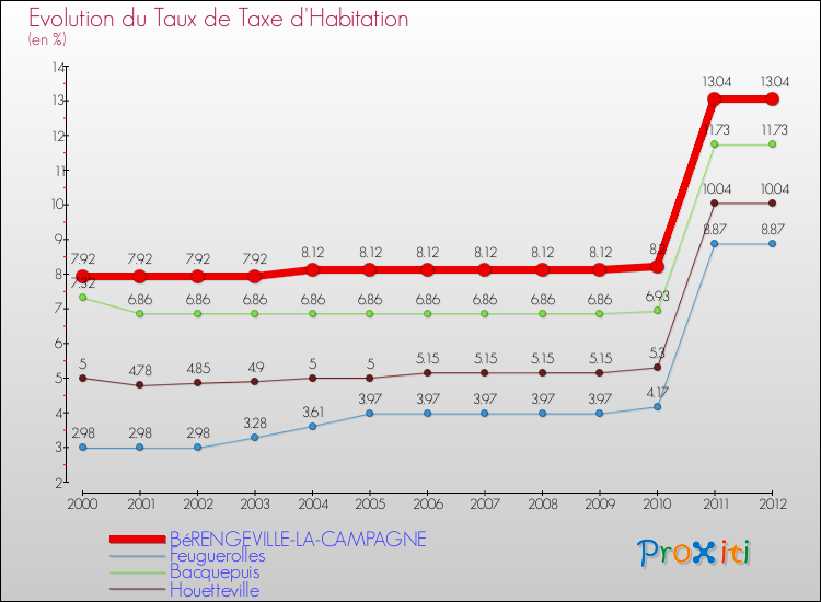 Evolution du taux de la taxe d'habitation pour BéRENGEVILLE-LA-CAMPAGNE et les communes proches Comparaison des taux de la taxe d'habitation pour BéRENGEVILLE-LA-CAMPAGNE et les communes voisines