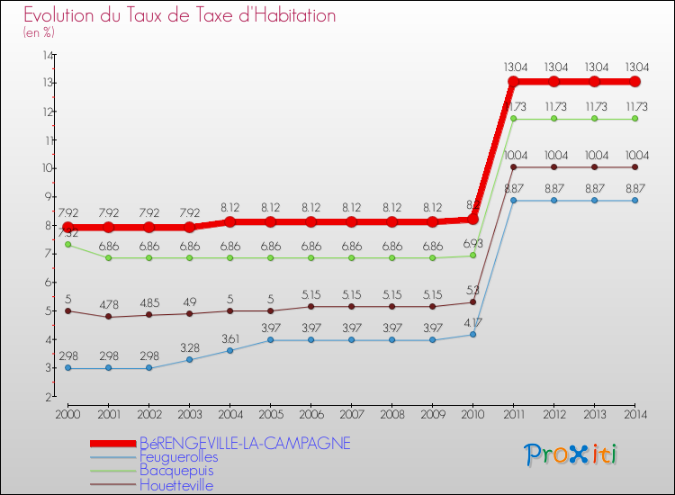 Evolution du taux de la taxe d'habitation pour BéRENGEVILLE-LA-CAMPAGNE et les communes proches de 2000 à 2014 Comparaison des taux de la taxe d'habitation pour BéRENGEVILLE-LA-CAMPAGNE et les communes voisines de 2000 à 2014