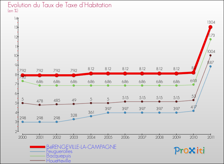 Evolution du taux de la taxe d'habitation pour BéRENGEVILLE-LA-CAMPAGNE et les communes proches Comparaison des taux de la taxe d'habitation pour BéRENGEVILLE-LA-CAMPAGNE et les communes voisines