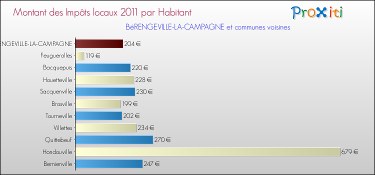 Montant des impôts locaux par Habitant pour BéRENGEVILLE-LA-CAMPAGNE et les communes proches Comparaison des impôts locaux par habitant pour BéRENGEVILLE-LA-CAMPAGNE et les communes voisines