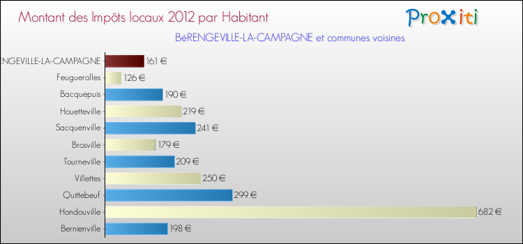 Montant des impôts locaux par Habitant pour BéRENGEVILLE-LA-CAMPAGNE et les communes proches Comparaison des impôts locaux par habitant pour BéRENGEVILLE-LA-CAMPAGNE et les communes voisines