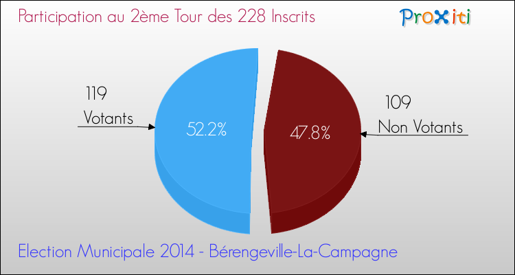 Participation au 2ème Tour des Elections Municipales 2014 de la commune de Bérengeville-La-Campagne Elections Municipales 2014 - Participation au 2ème Tour pour la commune de Bérengeville-La-Campagne