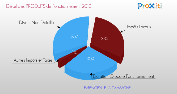 Décomposition du Budget de Fonctionnement 2012 de la commune de BéRENGEVILLE-LA-CAMPAGNE Budget de Fonctionnement 2012 pour la commune de BéRENGEVILLE-LA-CAMPAGNE