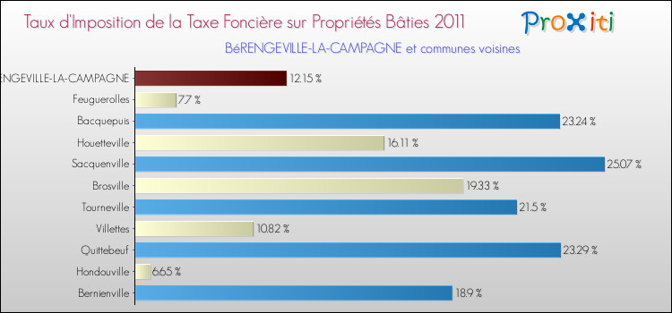 Taux d'imposition de la taxe foncière sur le bati 2011 pour BéRENGEVILLE-LA-CAMPAGNE et les communes proches Comparaison des taux d'imposition de la taxe foncière sur le bati 2011 pour BéRENGEVILLE-LA-CAMPAGNE et les communes voisines