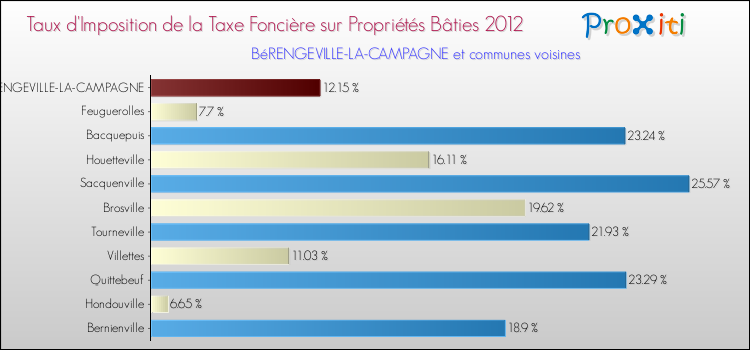 Taux d'imposition de la taxe foncière sur le bati 2012 pour BéRENGEVILLE-LA-CAMPAGNE et les communes proches Comparaison des taux d'imposition de la taxe foncière sur le bati 2012 pour BéRENGEVILLE-LA-CAMPAGNE et les communes voisines