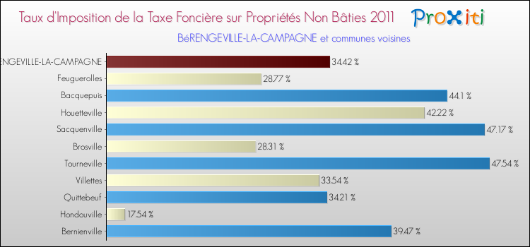 Taux d'imposition de la taxe foncière sur les immeubles et terrains non batis 2011 pour BéRENGEVILLE-LA-CAMPAGNE et les communes proches Comparaison des taux d'imposition de la taxe foncière sur les immeubles et terrains non batis 2011 pour BéRENGEVILLE-LA-CAMPAGNE et les communes voisines