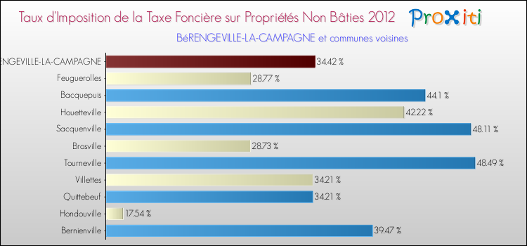 Taux d'imposition de la taxe foncière sur les immeubles et terrains non batis 2012 pour BéRENGEVILLE-LA-CAMPAGNE et les communes proches Comparaison des taux d'imposition de la taxe foncière sur les immeubles et terrains non batis 2012 pour BéRENGEVILLE-LA-CAMPAGNE et les communes voisines