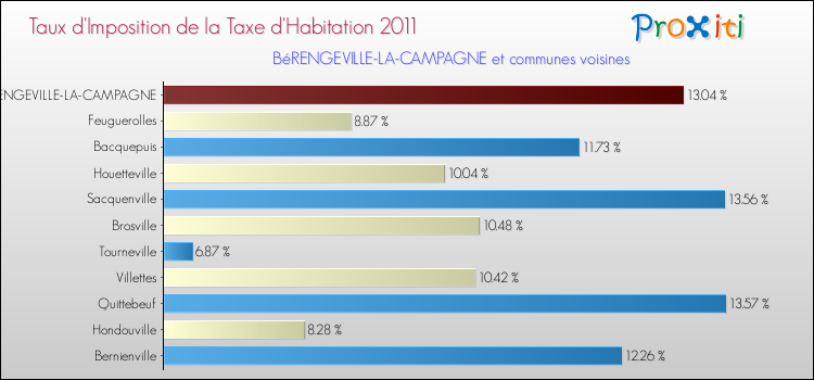Taux d'imposition de la taxe d'habitation 2011 pour BéRENGEVILLE-LA-CAMPAGNE et les communes proches Comparaison des taux d'imposition de la taxe d'habitation 2011 pour BéRENGEVILLE-LA-CAMPAGNE et les communes voisines