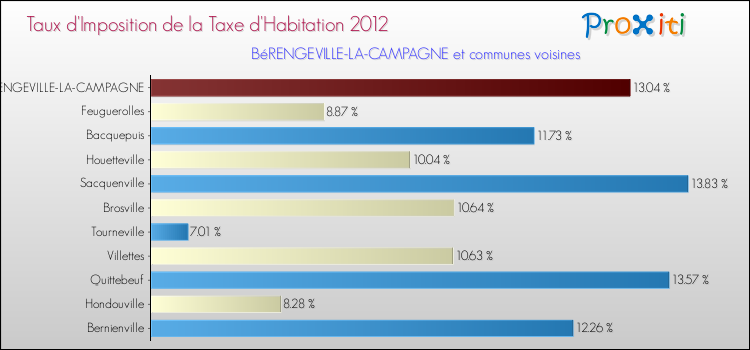 Taux d'imposition de la taxe d'habitation 2012 pour BéRENGEVILLE-LA-CAMPAGNE et les communes proches Comparaison des taux d'imposition de la taxe d'habitation 2012 pour BéRENGEVILLE-LA-CAMPAGNE et les communes voisines