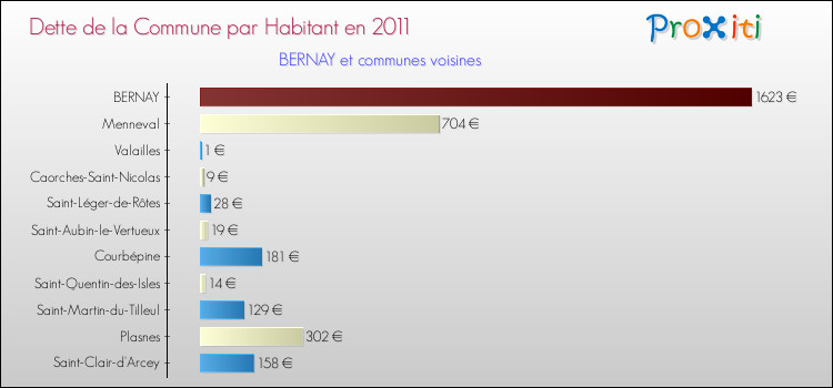 Dette par habitant de la commune en 2011 pour BERNAY et les communes proches Comparaison de la dette par habitant de la commune en 2011 pour BERNAY et les communes voisines