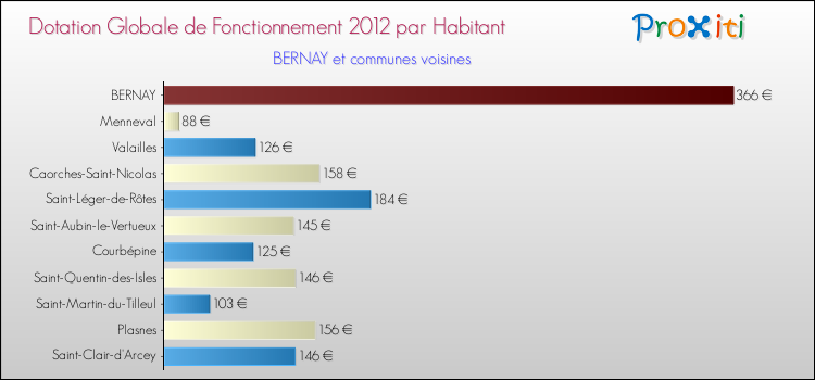Montant des dotations globales de fonctionnement DGF par Habitant pour BERNAY et les communes proches Comparaison des des dotations globales de fonctionnement DGF par habitant pour BERNAY et les communes voisines