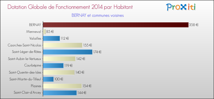 Montant des dotations globales de fonctionnement DGF par Habitant pour BERNAY et les communes proches en 2014. Comparaison des des dotations globales de fonctionnement DGF par habitant pour BERNAY et les communes voisines en 2014.