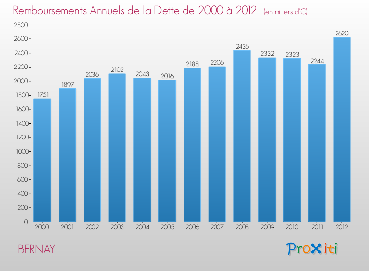 Evolution de l'annuité de la dette pour la commune de BERNAY de 2000 à 2012 Annuités de la dette pour BERNAY de 2000 à 2012