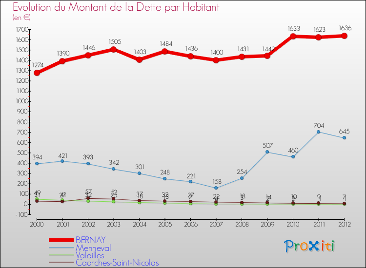 Evolution de la dette par habitant pour la commune de BERNAY et les communes proches de 2000 à 2012 Comparaison de la dette par habitant pour BERNAY et les communes voisines de 2000 à 2012