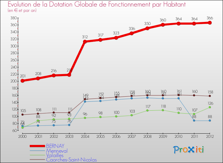 Evolution et montant de la dotation globale de fonctionnement par Habitant pour BERNAY et les communes proches Comparaison des dotations globales de fonctionnement par habitant pour BERNAY et les communes voisines
