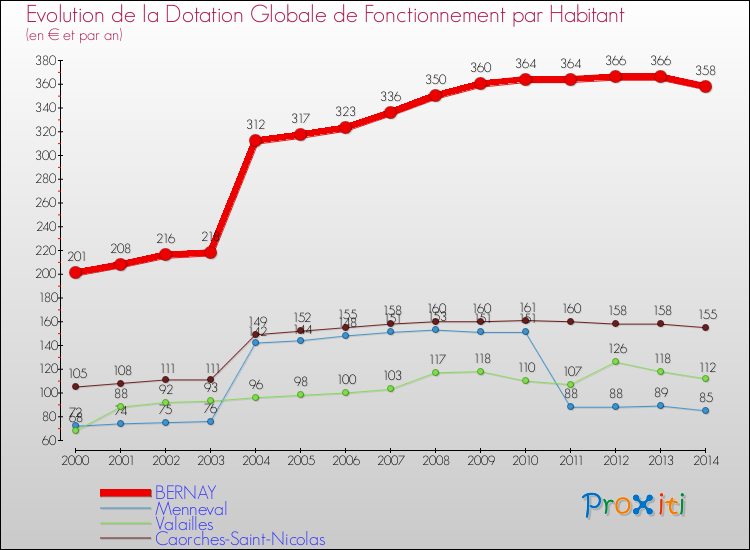 Evolution et montant de la dotation globale de fonctionnement par Habitant pour BERNAY et les communes proches de 2000 à 2014. Comparaison des dotations globales de fonctionnement par habitant pour BERNAY et les communes voisines de 2000 à 2014.