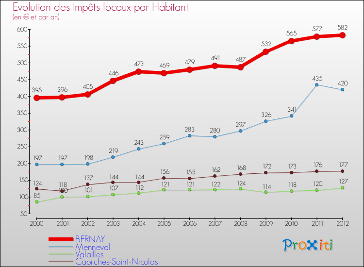 Evolution et montant des impôts locaux par Habitant pour BERNAY et les communes proches Comparaison des impôts locaux par habitant pour BERNAY et les communes voisines
