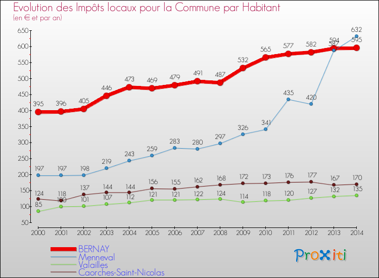 Evolution et montant des impôts locaux par Habitant pour BERNAY et les communes proches de 2000 à 2014 Comparaison des impôts locaux par habitant pour BERNAY et les communes voisines de 2000 à 2014