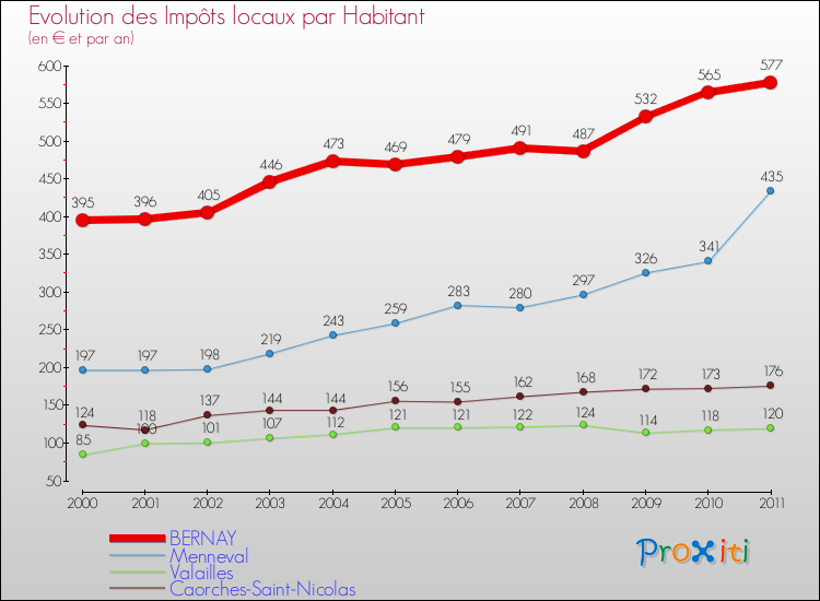 Evolution et montant des impôts locaux par Habitant pour BERNAY et les communes proches Comparaison des impôts locaux par habitant pour BERNAY et les communes voisines