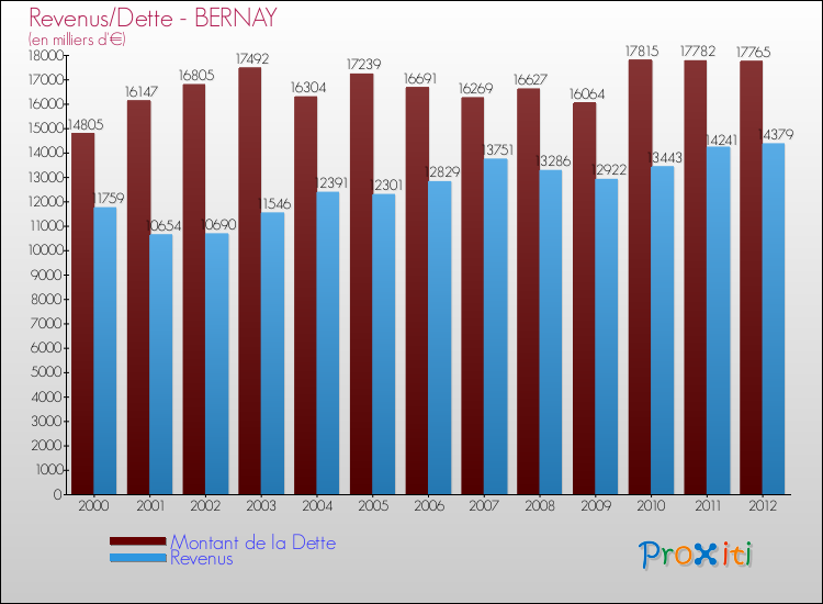 Evolution comparée de la dette et des revenus pour la commune de BERNAY de 2000 à 2012 Comparaison de la dette et des revenus pour BERNAY de 2000 à 2012