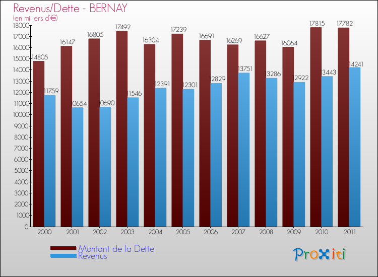 Evolution comparée de la dette et des revenus pour la commune de BERNAY de 2000 à 2011 Comparaison de la dette et des revenus pour BERNAY de 2000 à 2011