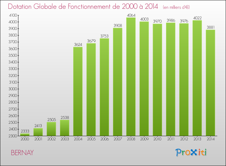 Evolution du montant de la Dotation Globale de Fonctionnement pour la commune de BERNAY de 2000 à 2014 Evolution du montant de la Dotation Globale de Fonctionnement pour BERNAY de 2000 à 2014
