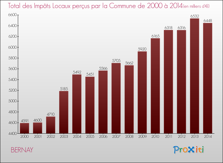 Evolution des Impôts Locaux pour la commune de BERNAY de 2000 à 2014 Evolution des Impôts Locaux pour BERNAY de 2000 à 2014