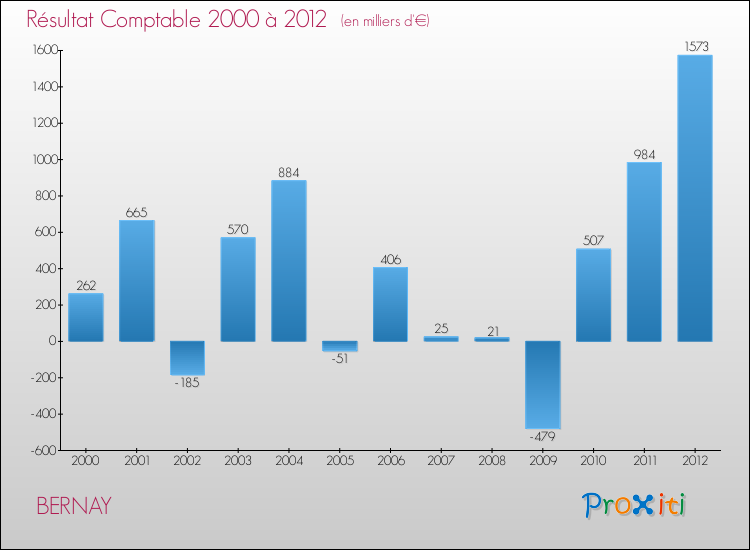 Evolution du résultat comptable pour la commune de BERNAY de 2000 à 2012 Evolution du résultat comptable pour BERNAY de 2000 à 2012