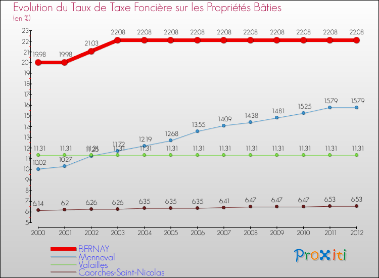 Evolution du taux de la taxe foncière sur le bati pour BERNAY et les communes proches de 2000 à 2012 Comparaison des taux de taxe foncière sur le bati pour BERNAY et les communes voisines de 2000 à 2012