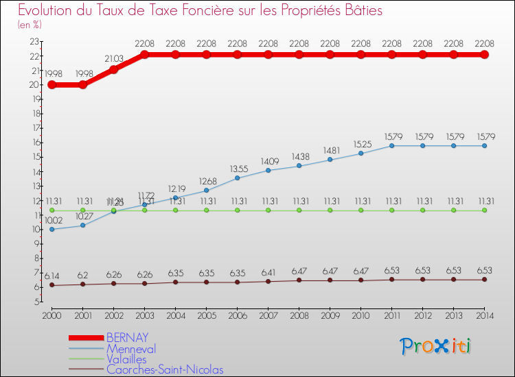Evolution du taux de la taxe foncière sur le bati pour BERNAY et les communes proches de 2000 à 2014 Comparaison des taux de taxe foncière sur le bati pour BERNAY et les communes voisines de 2000 à 2014