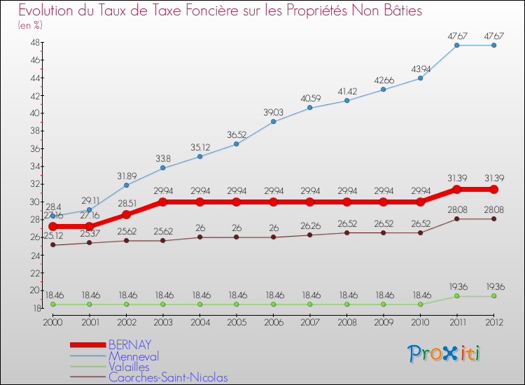 Evolution du taux de la taxe foncière sur les immeubles et terrains non batis pour BERNAY et les communes proches de 2000 à 2012 Comparaison des taux de la taxe foncière sur les immeubles et terrains non batis pour BERNAY et les communes voisines de 2000 à 2012