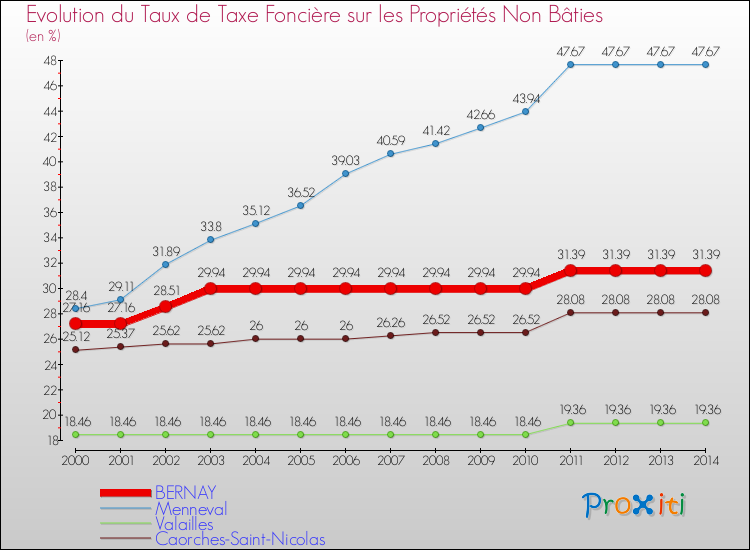 Evolution du taux de la taxe foncière sur les immeubles et terrains non batis pour BERNAY et les communes proches de 2000 à 2014 Comparaison des taux de la taxe foncière sur les immeubles et terrains non batis pour BERNAY et les communes voisines de 2000 à 2014