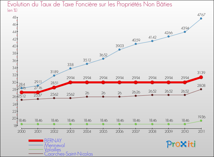 Evolution du taux de la taxe foncière sur les immeubles et terrains non batis pour BERNAY et les communes proches Comparaison des taux de la taxe foncière sur les immeubles et terrains non batis pour BERNAY et les communes voisines