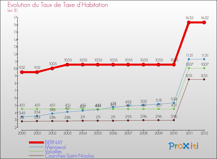 Evolution du taux de la taxe d'habitation pour BERNAY et les communes proches Comparaison des taux de la taxe d'habitation pour BERNAY et les communes voisines