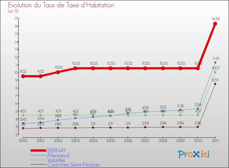 Evolution du taux de la taxe d'habitation pour BERNAY et les communes proches Comparaison des taux de la taxe d'habitation pour BERNAY et les communes voisines