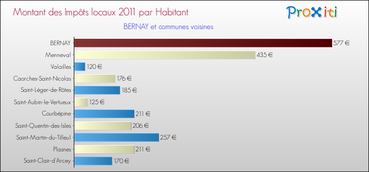 Montant des impôts locaux par Habitant pour BERNAY et les communes proches Comparaison des impôts locaux par habitant pour BERNAY et les communes voisines