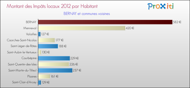 Montant des impôts locaux par Habitant pour BERNAY et les communes proches Comparaison des impôts locaux par habitant pour BERNAY et les communes voisines