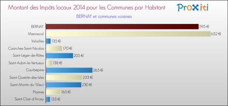 Montant des impôts locaux par Habitant pour BERNAY et les communes proches en 2014 Comparaison des impôts locaux par habitant pour BERNAY et les communes voisines en 2014