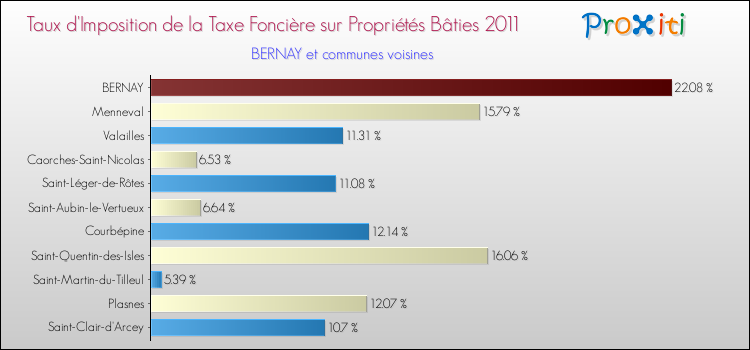 Taux d'imposition de la taxe foncière sur le bati 2011 pour BERNAY et les communes proches Comparaison des taux d'imposition de la taxe foncière sur le bati 2011 pour BERNAY et les communes voisines