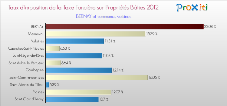 Taux d'imposition de la taxe foncière sur le bati 2012 pour BERNAY et les communes proches Comparaison des taux d'imposition de la taxe foncière sur le bati 2012 pour BERNAY et les communes voisines