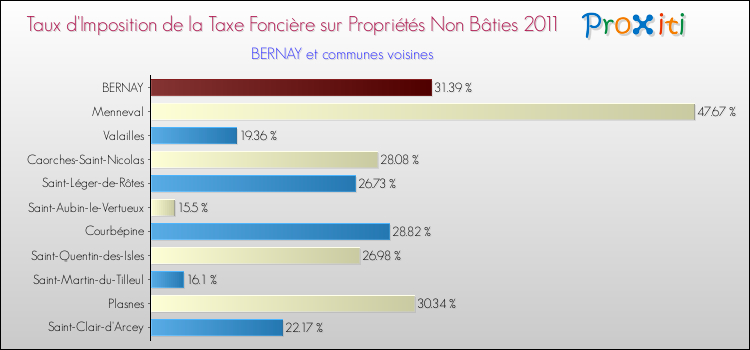 Taux d'imposition de la taxe foncière sur les immeubles et terrains non batis 2011 pour BERNAY et les communes proches Comparaison des taux d'imposition de la taxe foncière sur les immeubles et terrains non batis 2011 pour BERNAY et les communes voisines
