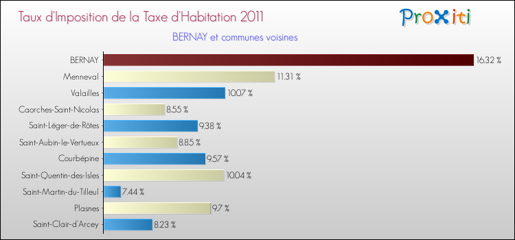 Taux d'imposition de la taxe d'habitation 2011 pour BERNAY et les communes proches Comparaison des taux d'imposition de la taxe d'habitation 2011 pour BERNAY et les communes voisines