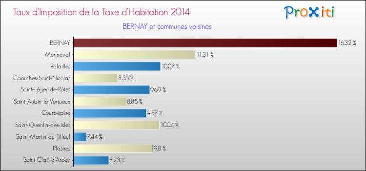 Taux d'imposition de la taxe d'habitation 2014 pour BERNAY et les communes proches Comparaison des taux d'imposition de la taxe d'habitation 2014 pour BERNAY et les communes voisines