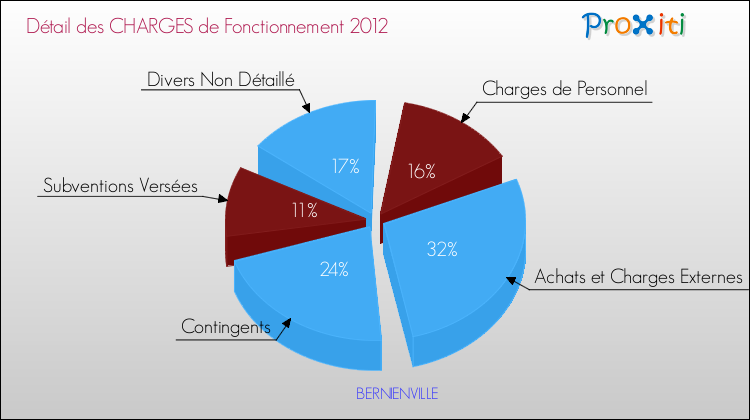 Décomposition des Charges de Fonctionnement 2012 de la commune de BERNIENVILLE Charges de Fonctionnement 2012 pour la commune de BERNIENVILLE