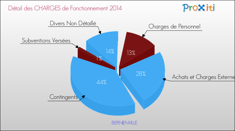 Décomposition des Charges de Fonctionnement 2014 de la commune de BERNIENVILLE Charges de Fonctionnement 2014 pour la commune de BERNIENVILLE