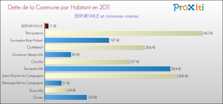 Dette par habitant de la commune en 2011 pour BERNIENVILLE et les communes proches Comparaison de la dette par habitant de la commune en 2011 pour BERNIENVILLE et les communes voisines
