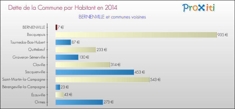 Dette par habitant de la commune en 2014 pour BERNIENVILLE et les communes proches Comparaison de la dette par habitant de la commune en 2014 pour BERNIENVILLE et les communes voisines